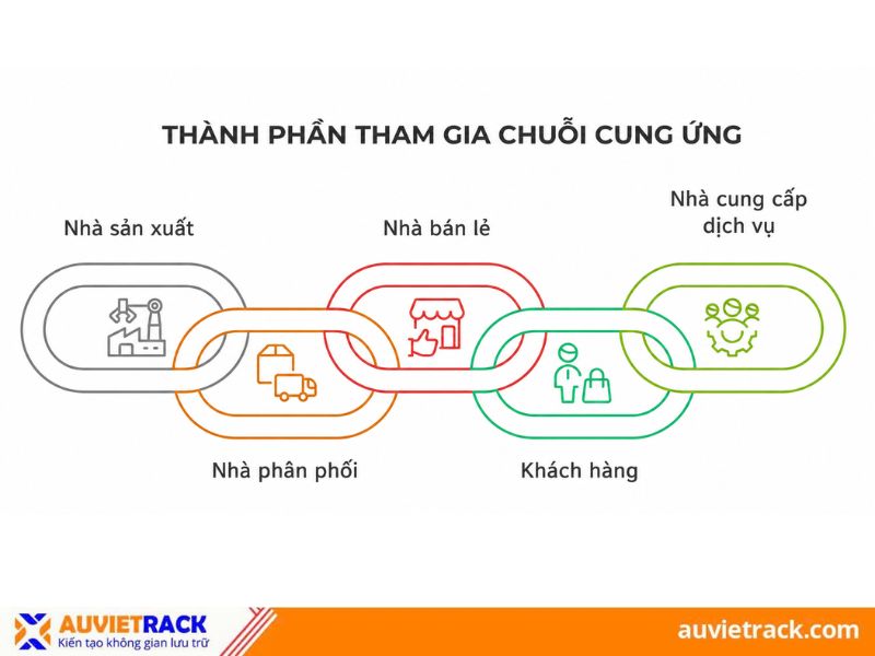C&aacute;c th&agrave;nh phần ch&iacute;nh trong chuỗi cung ứng